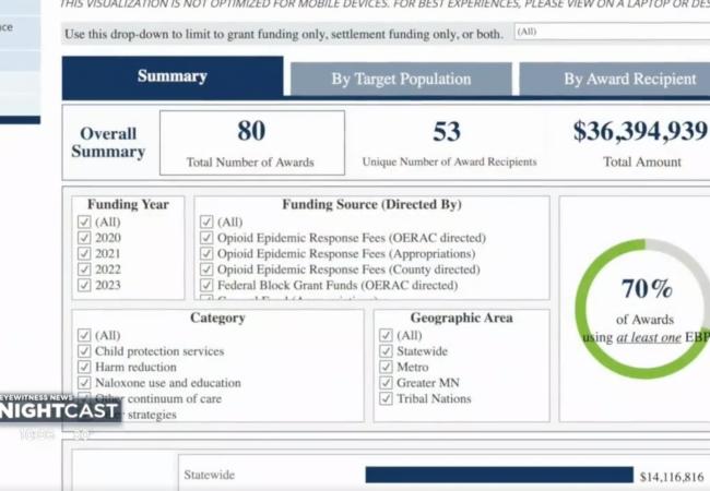 Dashboard with information on funding for efforts against the Opiod Epidemic.